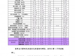 某大型生猪屠宰公司经营报表分析参考