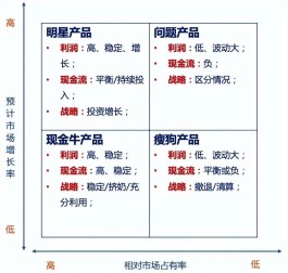 什么是BCG矩阵,BCG矩阵分析步骤,BCG矩阵分析方法