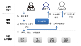 BI的痛在哪？BI怎么才能破局？