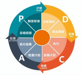 什么是PDCA？PDCA管理怎么做？如何实施PDCA？