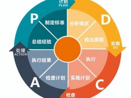什么是PDCA？PDCA管理怎么做？如何实施PDCA？