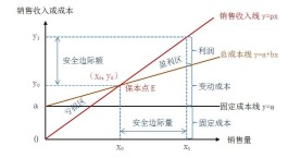 “量本利分析法”是智能养殖效益分析软件最核心的算法