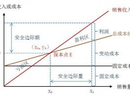 “量本利分析法”是智能养殖效益分析软件最核心的算法