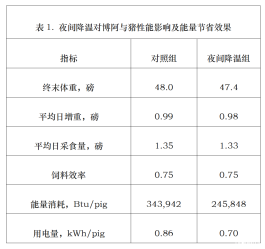 猪舍温差在什么范围内不会影响猪的生长性能？