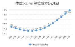 商品猪成本最低出栏体重测算模型