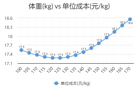 商品猪成本最低出栏体重测算模型