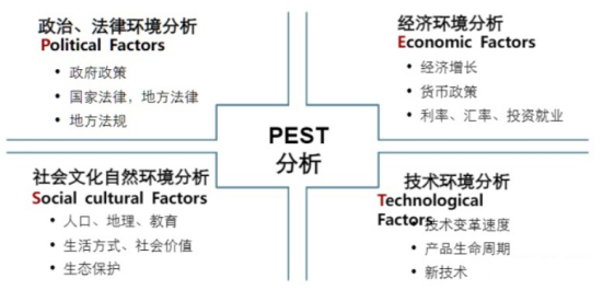 PEST分析法,PEST分析模型,怎样进行PEST分析？  PEST分析法 PEST分析模型 怎样进行PEST分析 第1张